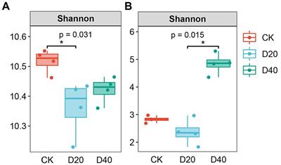 Different and unified responses of soil bacterial and fungal community composition and predicted functional potential to 3 years’ drought stress in a semiarid alpine grassland